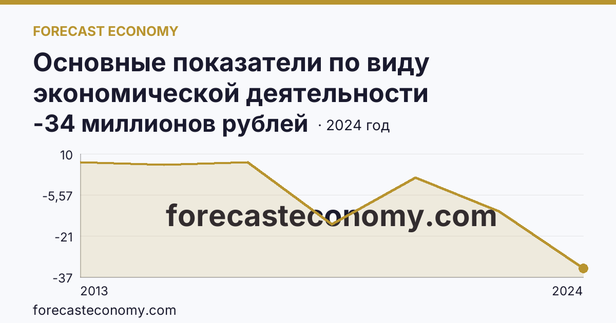 Основные показатели по виду экономической деятельности «Рыбоводство» — сальдированный финансовый результат (прибыль (убыток) до налогообложения) деятельности организаций — Красноярский край: график динамики 2013–2024, последнее значение -34 миллионов рублей