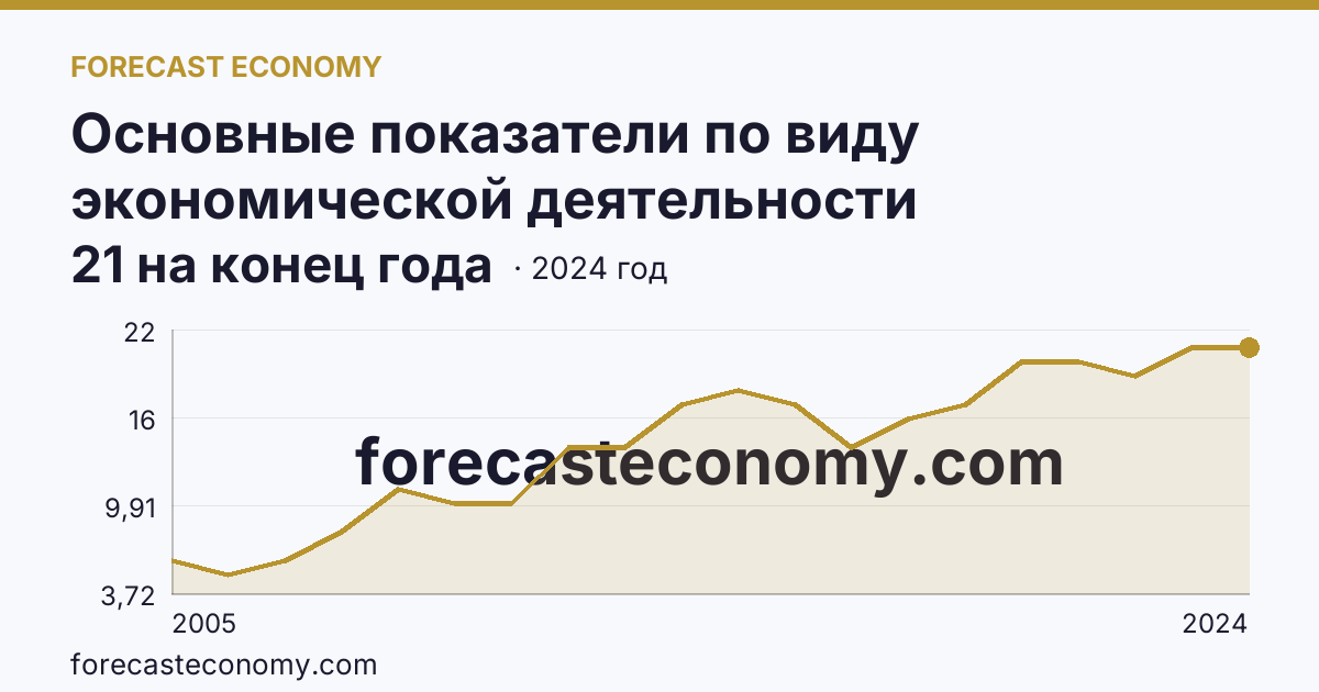 Основные показатели по виду экономической деятельности «Рыбоводство» — число организаций — Красноярский край: график динамики 2005–2024, последнее значение 21 на конец года