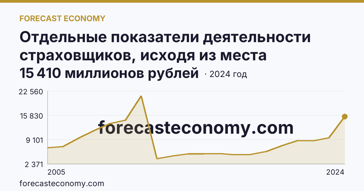 Отдельные показатели деятельности страховщиков, исходя из места заключения договора — выплаты по договорам страхования — Красноярский край: график динамики 2005–2024, последнее значение 15 410 миллионов рублей