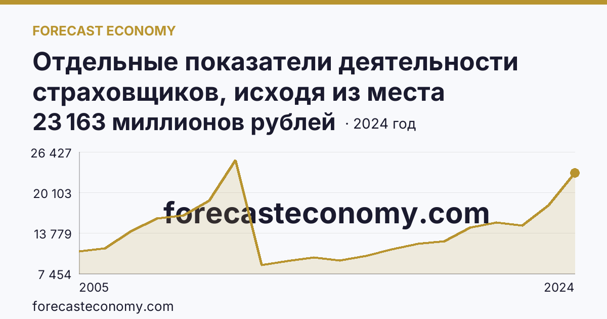 Отдельные показатели деятельности страховщиков, исходя из места заключения договора — страховые премии (взносы) — Красноярский край: график динамики 2005–2024, последнее значение 23 163 миллионов рублей