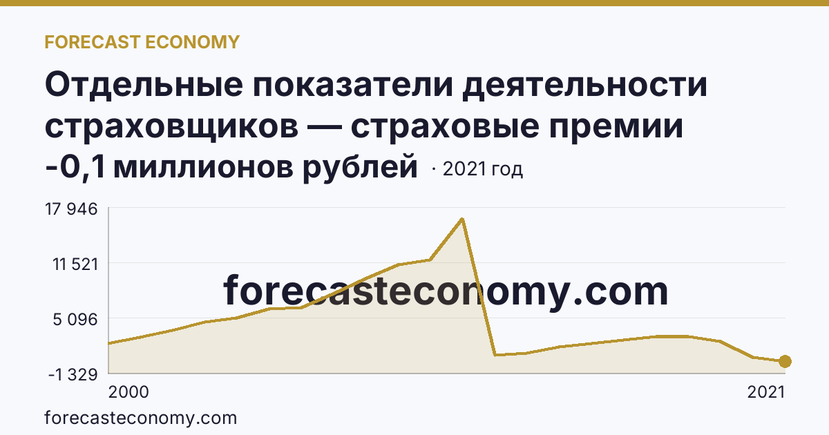 Отдельные показатели деятельности страховщиков — страховые премии (взносы) — Красноярский край: график динамики 2000–2021, последнее значение -0,1 миллионов рублей