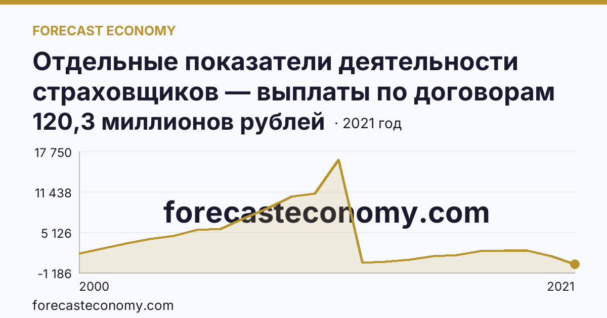 Отдельные показатели деятельности страховщиков — выплаты по договорам страхования — Красноярский край: график динамики 2000–2021, последнее значение 120,3 миллионов рублей