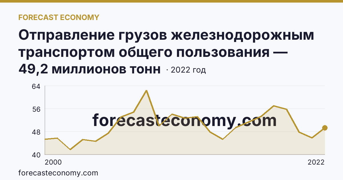 Отправление грузов железнодорожным транспортом общего пользования — Красноярский край: график динамики 2000–2022, последнее значение 49,2 миллионов тонн