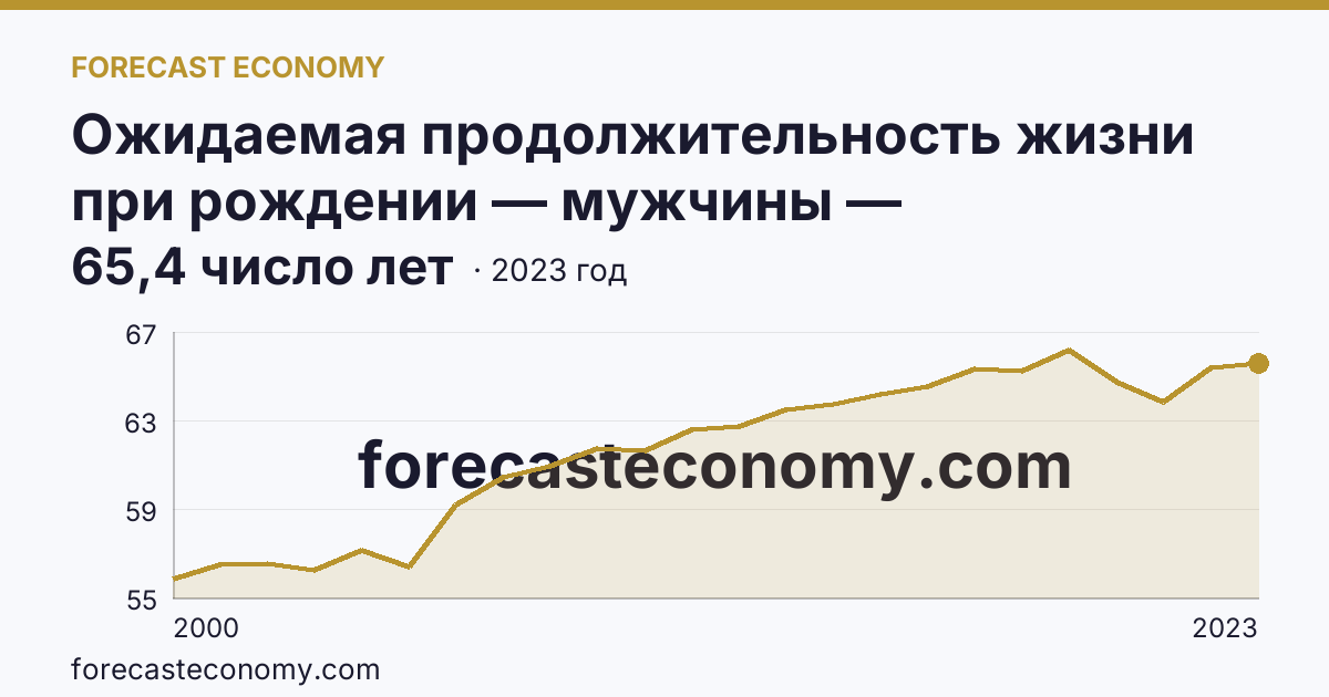 Ожидаемая продолжительность жизни при рождении — мужчины — Красноярский край: график динамики 2000–2023, последнее значение 65,4 число лет