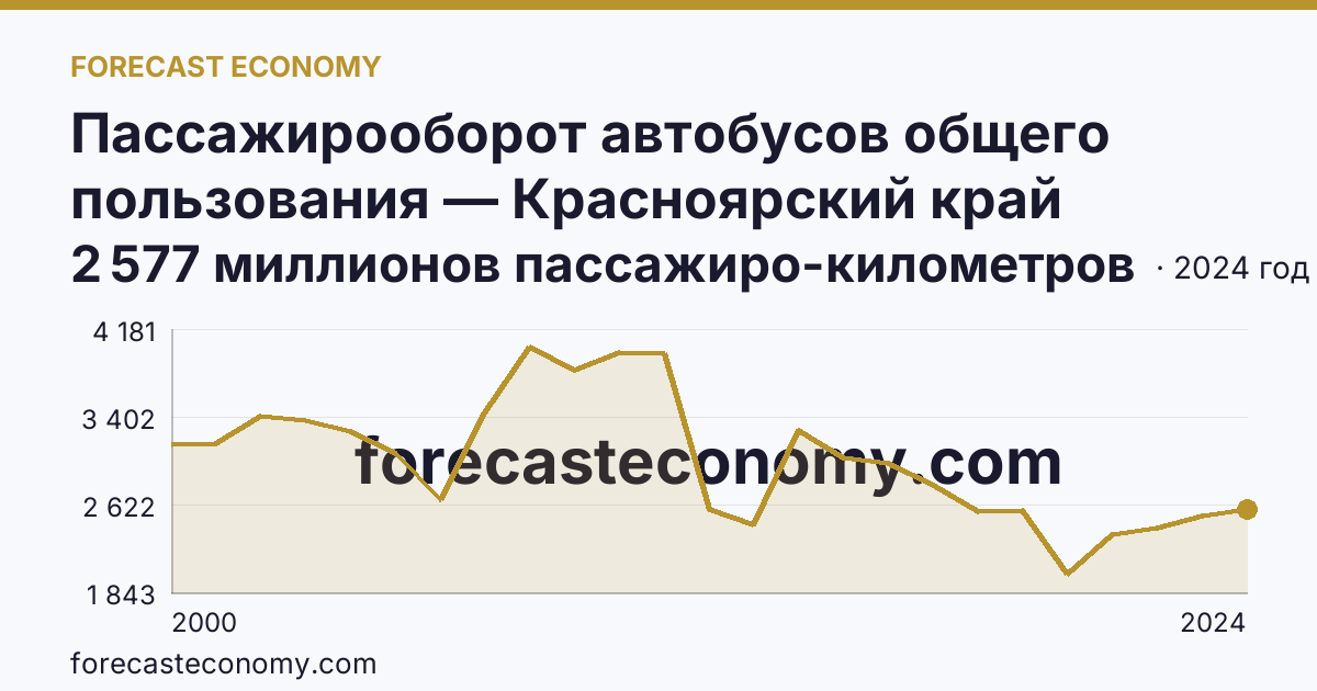 Пассажирооборот автобусов общего пользования — Красноярский край: график динамики 2000–2024, последнее значение 2 577 миллионов пассажиро-километров