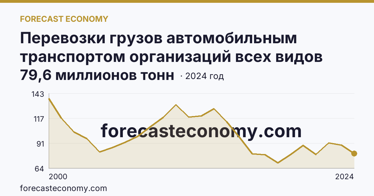 Перевозки грузов автомобильным транспортом организаций всех видов деятельности — Красноярский край: график динамики 2000–2024, последнее значение 79,6 миллионов тонн