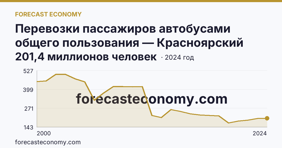 Перевозки пассажиров автобусами общего пользования — Красноярский край: график динамики 2000–2024, последнее значение 201,4 миллионов человек