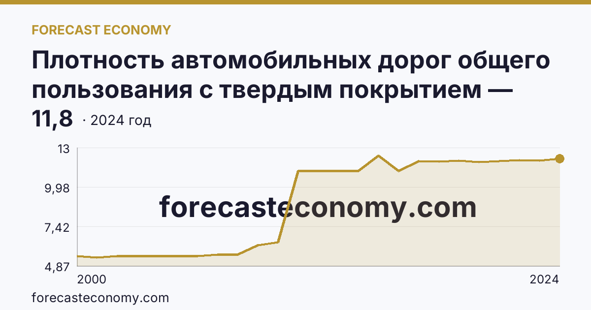 Плотность автомобильных дорог общего пользования с твердым покрытием — Красноярский край: график динамики 2000–2024, последнее значение 11,8