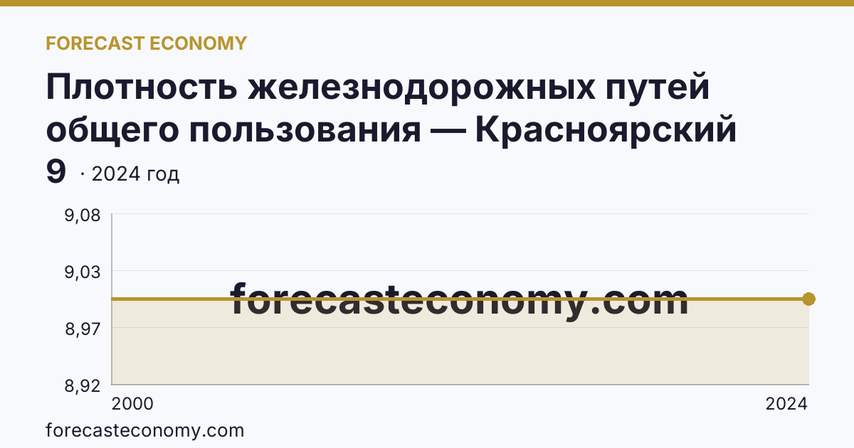 Плотность железнодорожных путей общего пользования — Красноярский край: график динамики 2000–2024, последнее значение 9