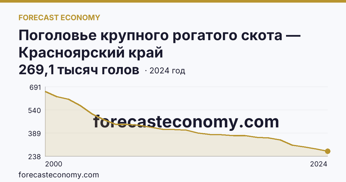 Поголовье крупного рогатого скота — Красноярский край: график динамики 2000–2024, последнее значение 269,1 тысяч голов