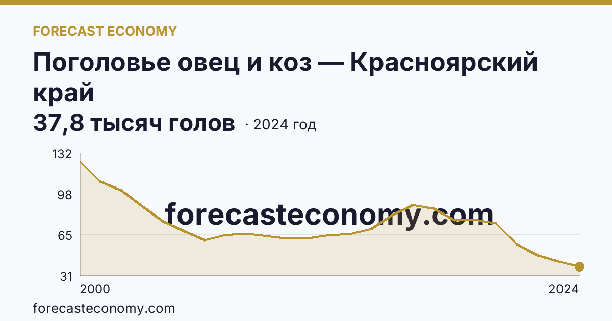 Поголовье овец и коз — Красноярский край: график динамики 2000–2024, последнее значение 37,8 тысяч голов