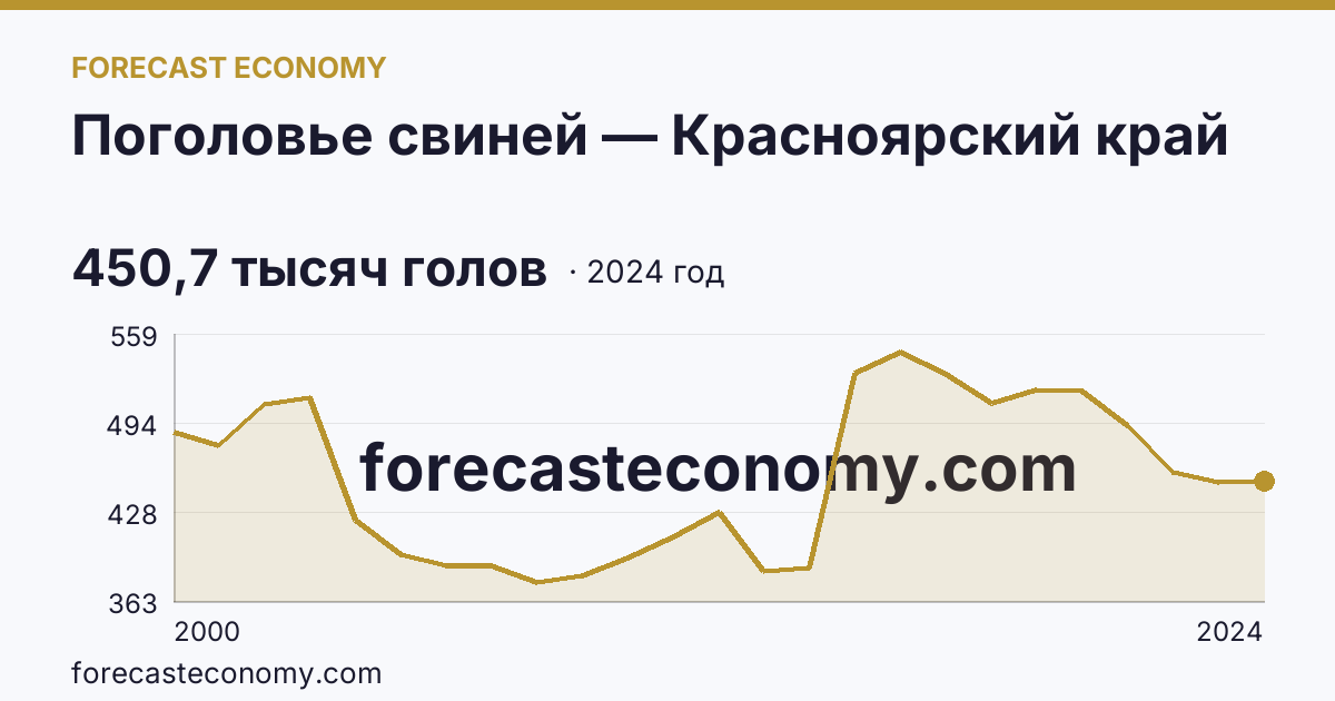 Поголовье свиней — Красноярский край: график динамики 2000–2024, последнее значение 450,7 тысяч голов