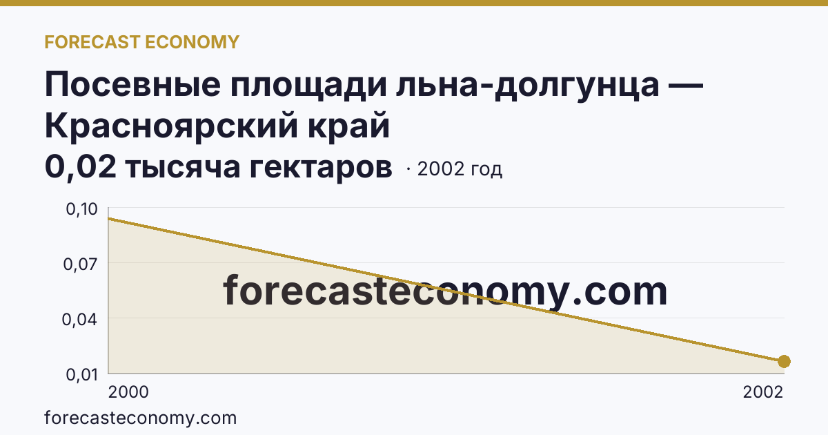 Посевные площади льна-долгунца — Красноярский край: график динамики 2000–2002, последнее значение 0,02 тысяча гектаров