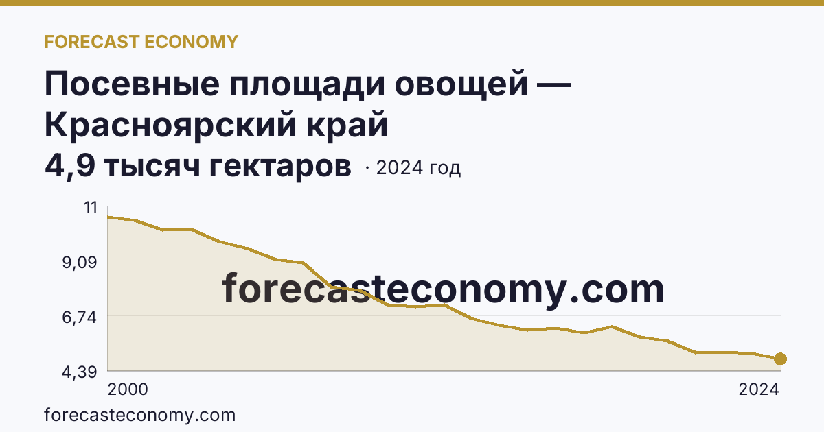 Посевные площади овощей — Красноярский край: график динамики 2000–2024, последнее значение 4,9 тысяч гектаров