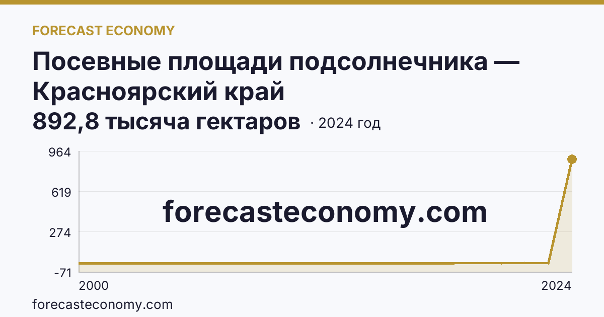 Посевные площади подсолнечника — Красноярский край: график динамики 2000–2024, последнее значение 892,8 тысяча гектаров