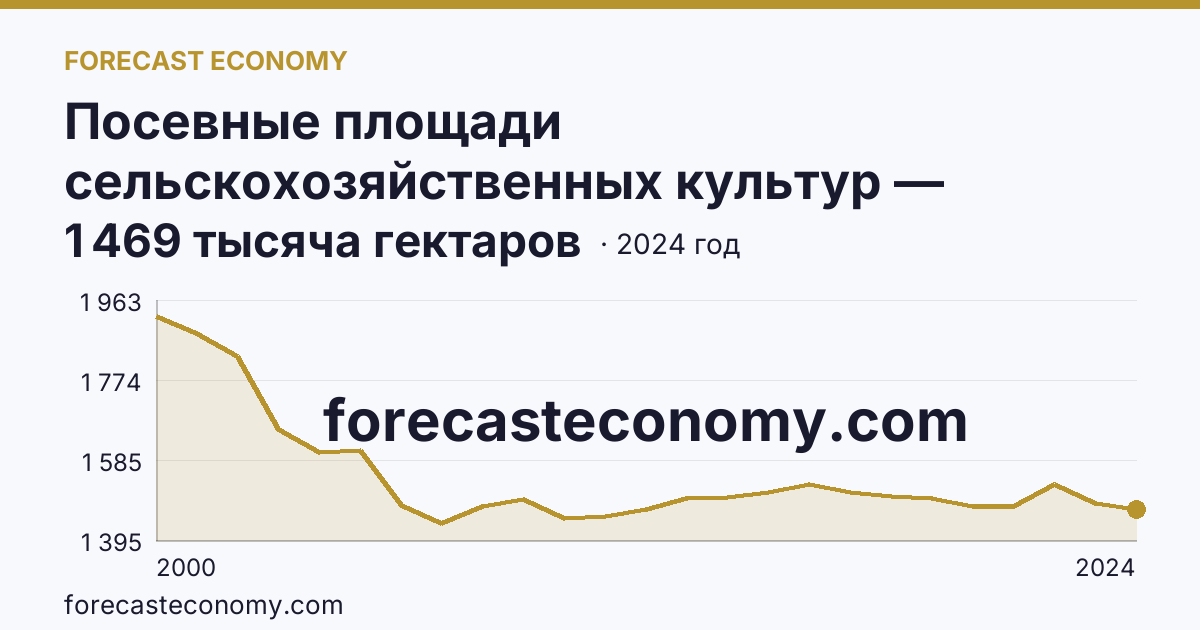 Посевные площади сельскохозяйственных культур — Красноярский край: график динамики 2000–2024, последнее значение 1 469 тысяча гектаров