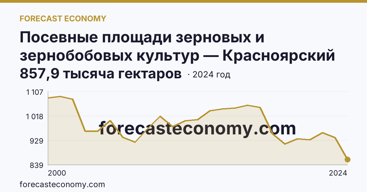 Посевные площади зерновых и зернобобовых культур — Красноярский край: график динамики 2000–2024, последнее значение 857,9 тысяча гектаров
