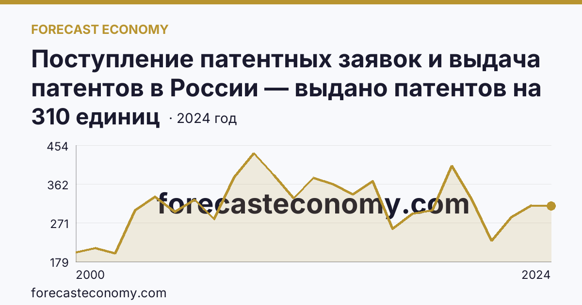 Поступление патентных заявок и выдача патентов в России — выдано патентов на избретения — Красноярский край: график динамики 2000–2024, последнее значение 310 единиц