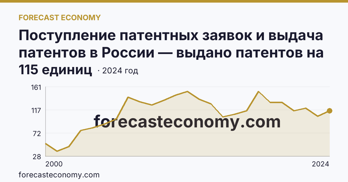 Поступление патентных заявок и выдача патентов в России — выдано патентов на полезные модели — Красноярский край: график динамики 2000–2024, последнее значение 115 единиц