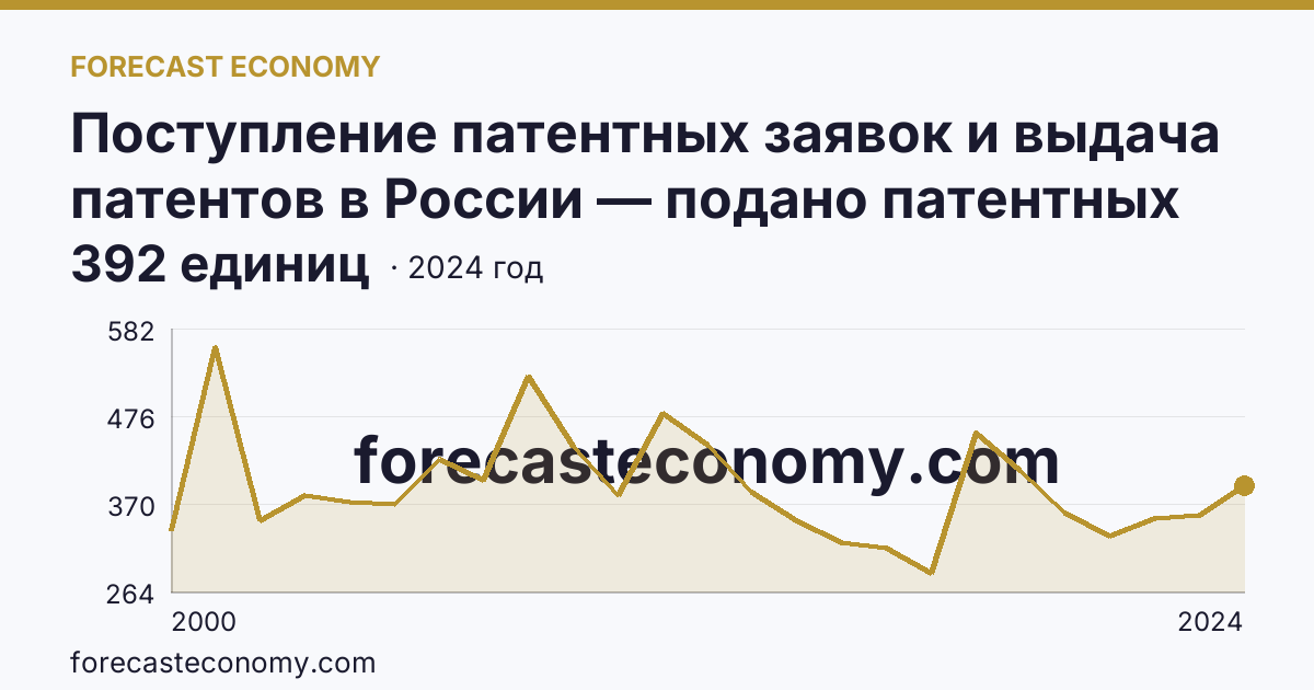 Поступление патентных заявок и выдача патентов в России — подано патентных заявок на изобретения — Красноярский край: график динамики 2000–2024, последнее значение 392 единиц