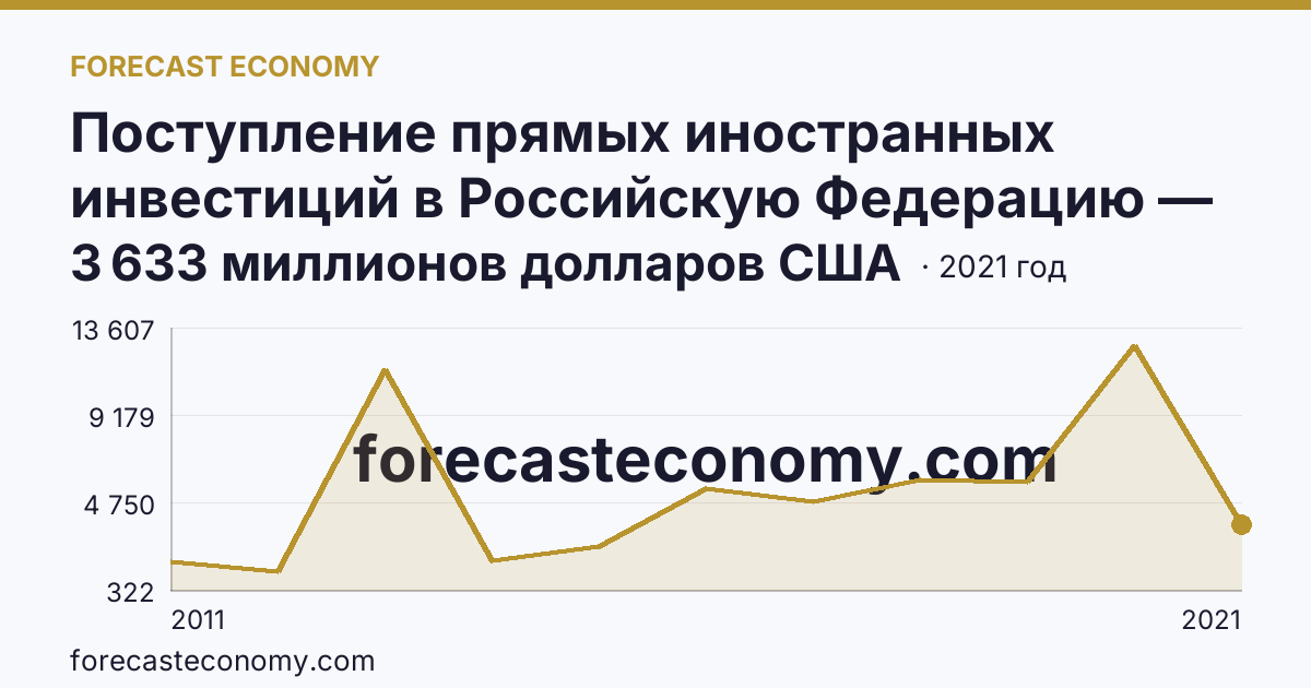 Поступление прямых иностранных инвестиций в Российскую Федерацию — поступило — Красноярский край: график динамики 2011–2021, последнее значение 3 633 миллионов долларов США