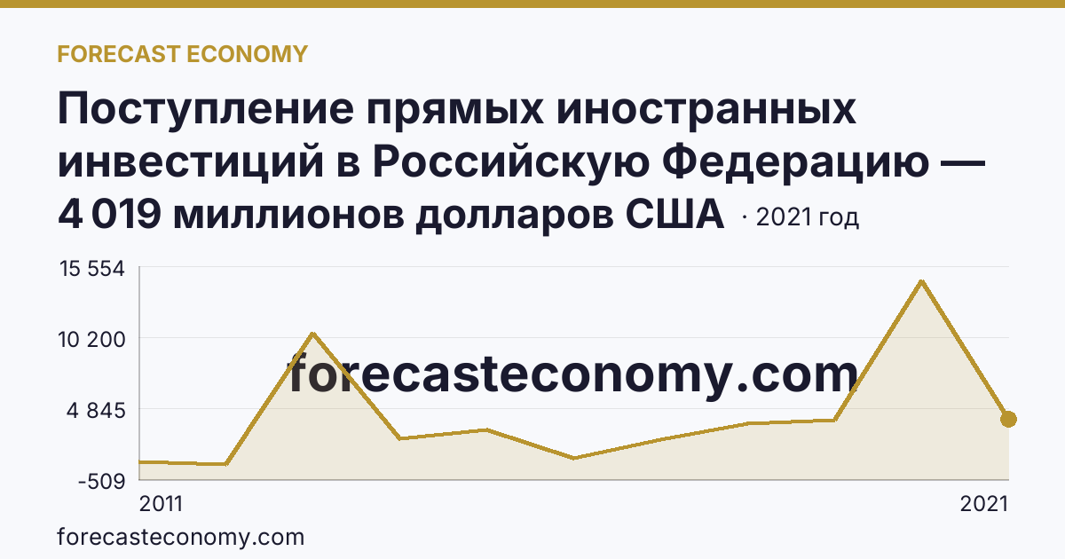Поступление прямых иностранных инвестиций в Российскую Федерацию — изъято — Красноярский край: график динамики 2011–2021, последнее значение 4 019 миллионов долларов США