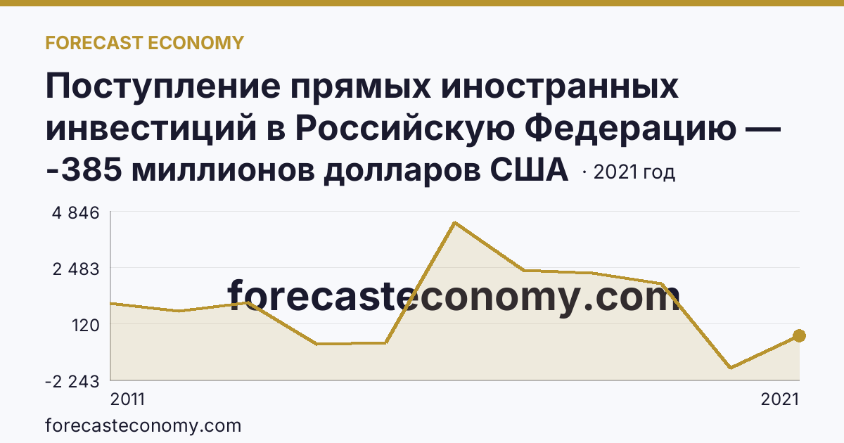 Поступление прямых иностранных инвестиций в Российскую Федерацию — сальдо — Красноярский край: график динамики 2011–2021, последнее значение -385 миллионов долларов США