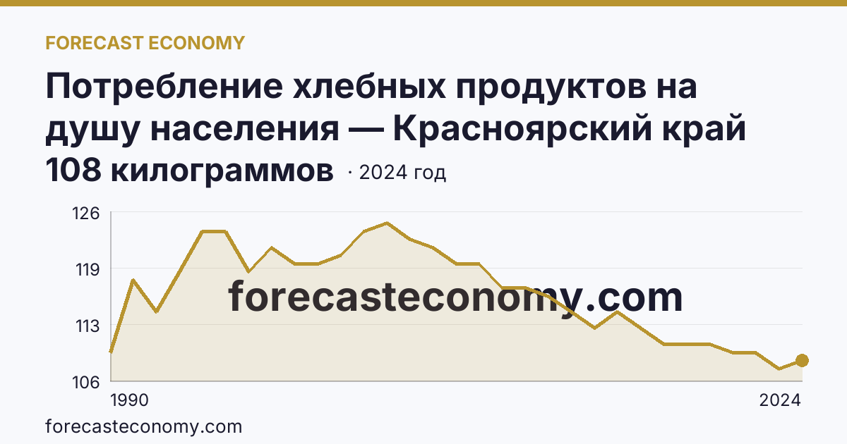 Потребление хлебных продуктов на душу населения — Красноярский край: график динамики 1990–2024, последнее значение 108 килограммов