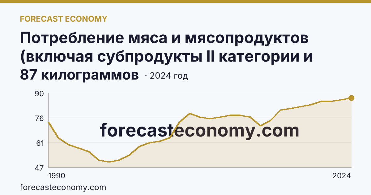 Потребление мяса и мясопродуктов (включая субпродукты II категории и жир-сырец) на душу населения — Красноярский край: график динамики 1990–2024, последнее значение 87 килограммов
