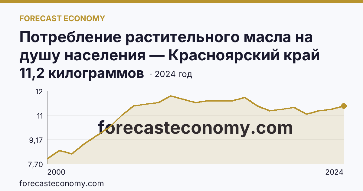 Потребление растительного масла на душу населения — Красноярский край: график динамики 2000–2024, последнее значение 11,2 килограммов