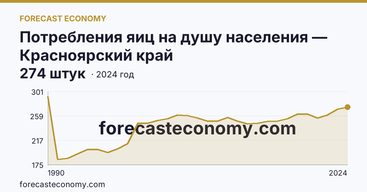 Потребления яиц на душу населения — Красноярский край: график динамики 1990–2024, последнее значение 274 штук