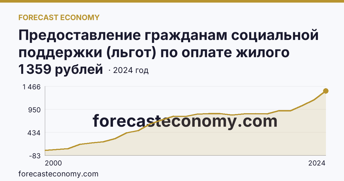 Предоставление гражданам социальной поддержки (льгот) по оплате жилого помещения и коммунальных услуг — среднемесячный размер социальной поддержки на одного пользователя — Красноярский край: график динамики 2000–2024, последнее значение 1 359 рублей