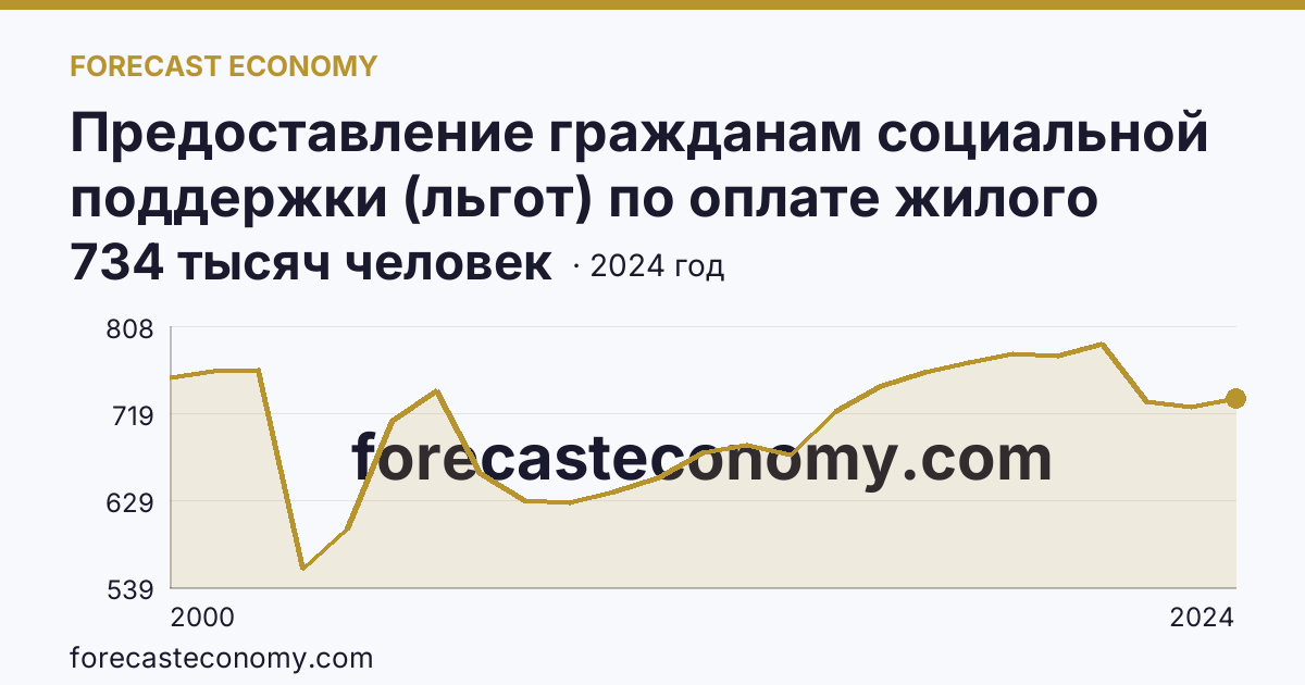 Предоставление гражданам социальной поддержки (льгот) по оплате жилого помещения и коммунальных услуг — численность граждан, пользующихся социальной поддержкой по оплате жилого помещения и коммунальных услуг — Красноярский край: график динамики 2000–2024, последнее значение 734 тысяч человек