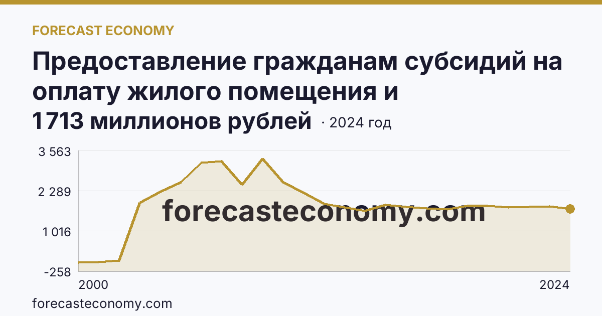 Предоставление гражданам субсидий на оплату жилого помещения и коммунальных услуг — общая сумма начисленных субсидий на оплату жилого помещения и коммунальных услуг — Красноярский край: график динамики 2000–2024, последнее значение 1 713 миллионов рублей