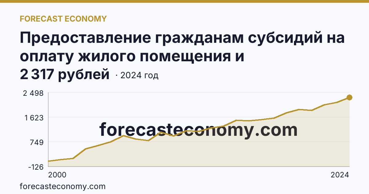 Предоставление гражданам субсидий на оплату жилого помещения и коммунальных услуг — среднемесячный размер субсидий на семью — Красноярский край: график динамики 2000–2024, последнее значение 2 317 рублей