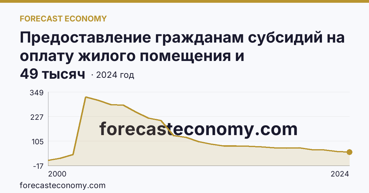 Предоставление гражданам субсидий на оплату жилого помещения и коммунальных услуг — число семей, получавших субсидии на оплату жилого помещения и коммунальных услуг — Красноярский край: график динамики 2000–2024, последнее значение 49 тысяч