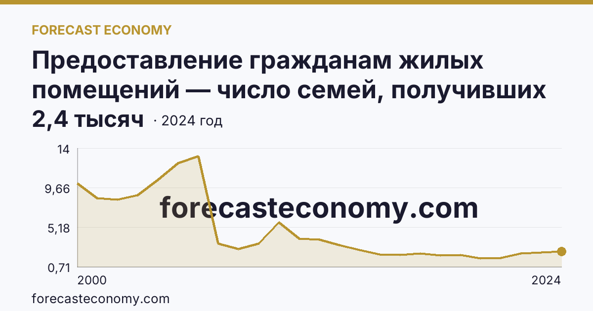 Предоставление гражданам жилых помещений — число семей, получивших жилые помещения и улучшивших жилищные условия за год — Красноярский край: график динамики 2000–2024, последнее значение 2,4 тысяч