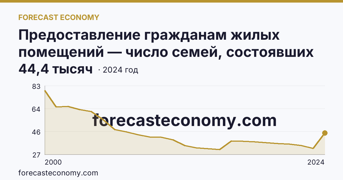 Предоставление гражданам жилых помещений — число семей, состоявших на учете в качестве нуждающихся в жилых помещениях — Красноярский край: график динамики 2000–2024, последнее значение 44,4 тысяч