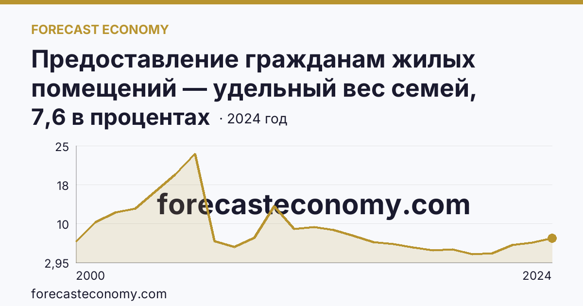 Предоставление гражданам жилых помещений — удельный вес семей, получивших жилые помещения, в числе семей, состоявших на учете в качестве нуждающихся в жилых помещениях — Красноярский край: график динамики 2000–2024, последнее значение 7,6 в процентах