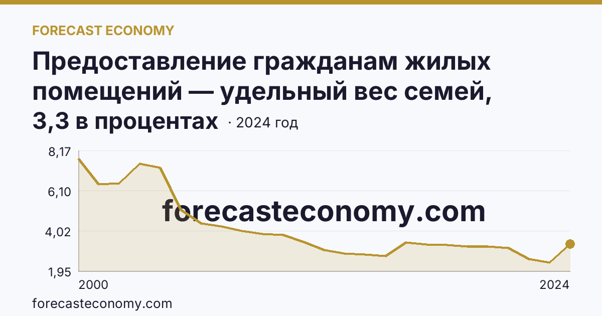 Предоставление гражданам жилых помещений — удельный вес семей, состоявших на учете в качестве нуждающихся в жилых помещениях, в общем числе семей — Красноярский край: график динамики 2000–2024, последнее значение 3,3 в процентах