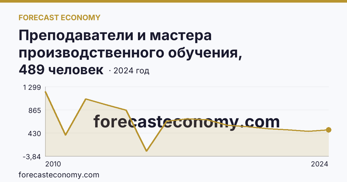 Преподаватели и мастера производственного обучения, реализующие программы подготовки квалифицированных рабочих, служащих — численность мастеров производственного обучения — Красноярский край: график динамики 2010–2024, последнее значение 489 человек