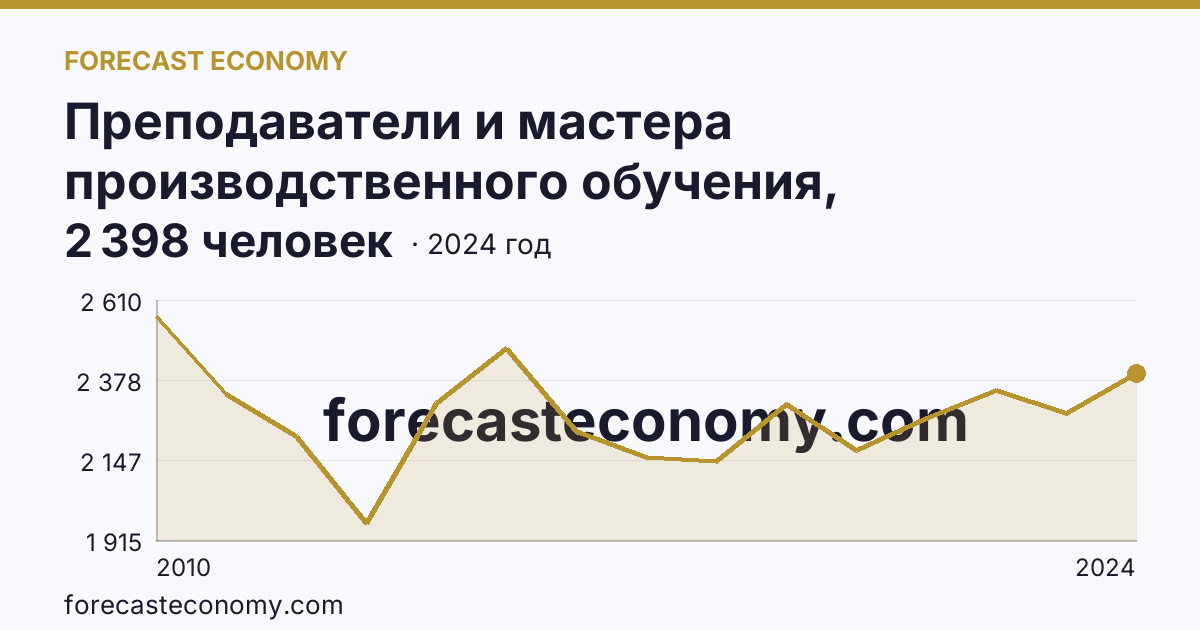 Преподаватели и мастера производственного обучения, реализующие программы подготовки специалистов среднего звена — численность преподавателей — Красноярский край: график динамики 2010–2024, последнее значение 2 398 человек