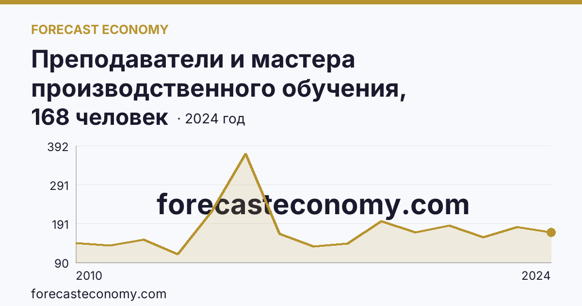 Преподаватели и мастера производственного обучения, реализующие программы подготовки специалистов среднего звена — численность мастеров производственного обучения — Красноярский край: график динамики 2010–2024, последнее значение 168 человек