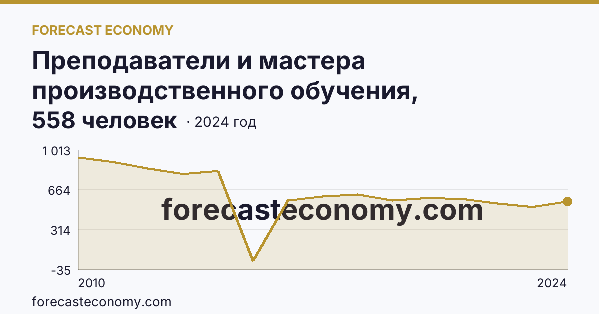 Преподаватели и мастера производственного обучения, реализующие программы подготовки квалифицированных рабочих, служащих — численность преподавателей — Красноярский край: график динамики 2010–2024, последнее значение 558 человек