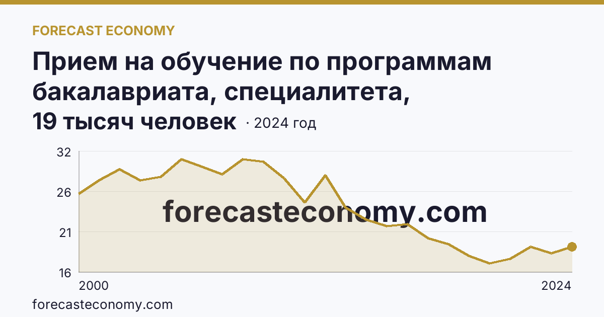 Прием на обучение по программам бакалавриата, специалитета, магистратуры — Красноярский край: график динамики 2000–2024, последнее значение 19 тысяч человек