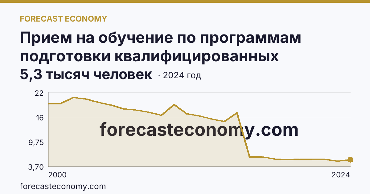 Прием на обучение по программам подготовки квалифицированных рабочих, служащих — Красноярский край: график динамики 2000–2024, последнее значение 5,3 тысяч человек
