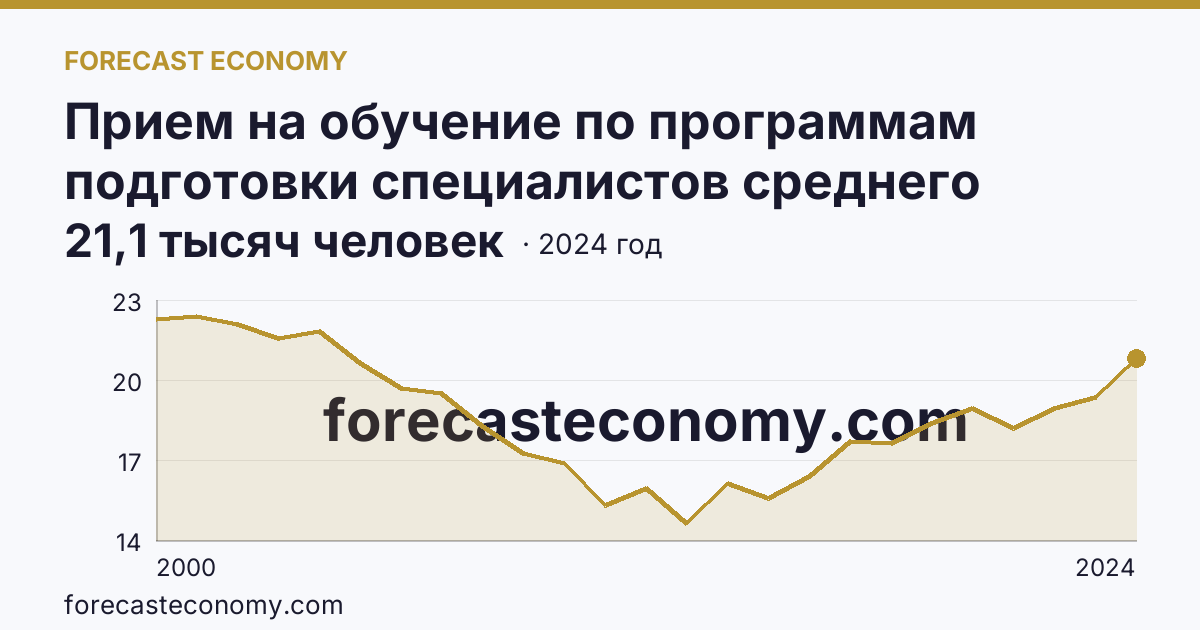 Прием на обучение по программам подготовки специалистов среднего звена — Красноярский край: график динамики 2000–2024, последнее значение 21,1 тысяч человек