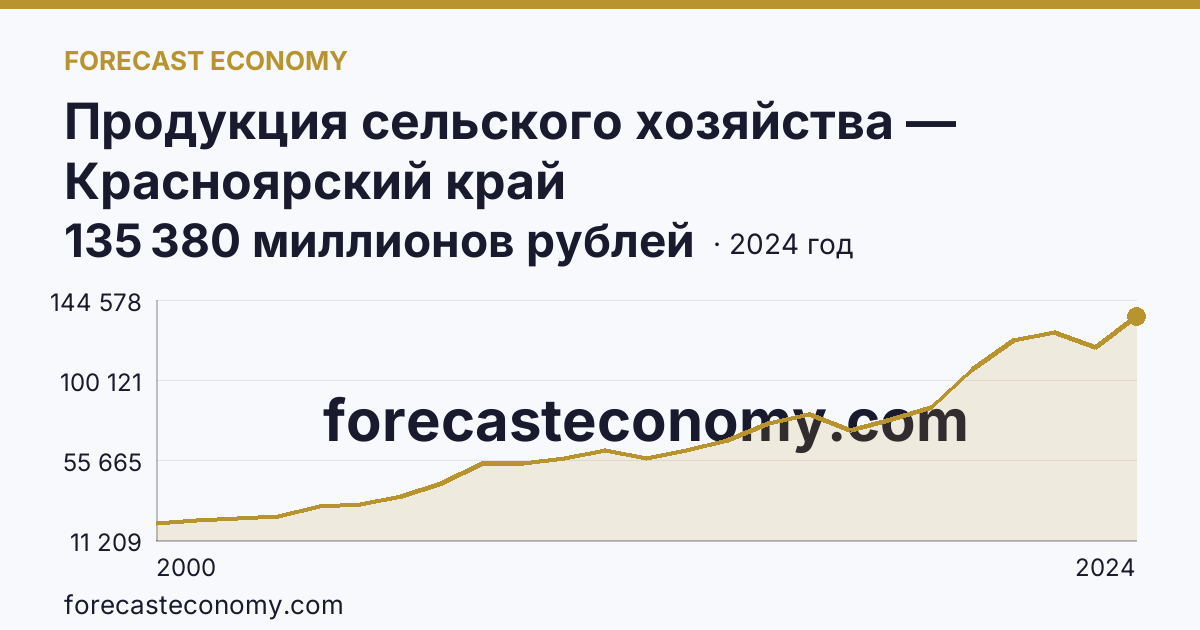 Продукция сельского хозяйства — Красноярский край: график динамики 2000–2024, последнее значение 135 380 миллионов рублей