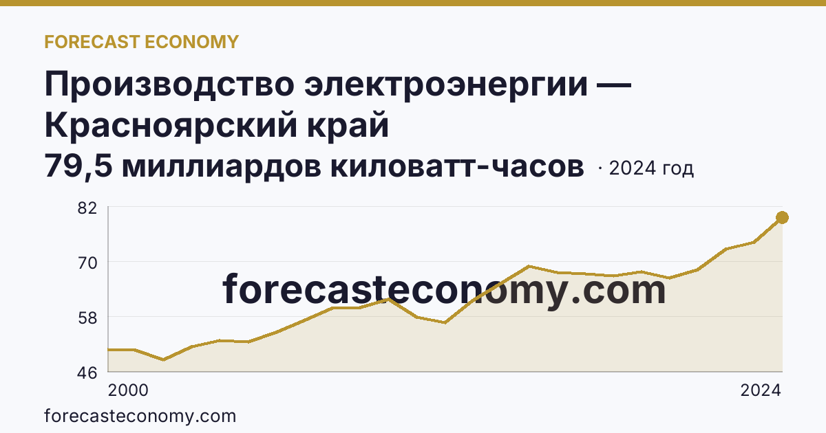 Производство электроэнергии — Красноярский край: график динамики 2000–2024, последнее значение 79,5 миллиардов киловатт-часов