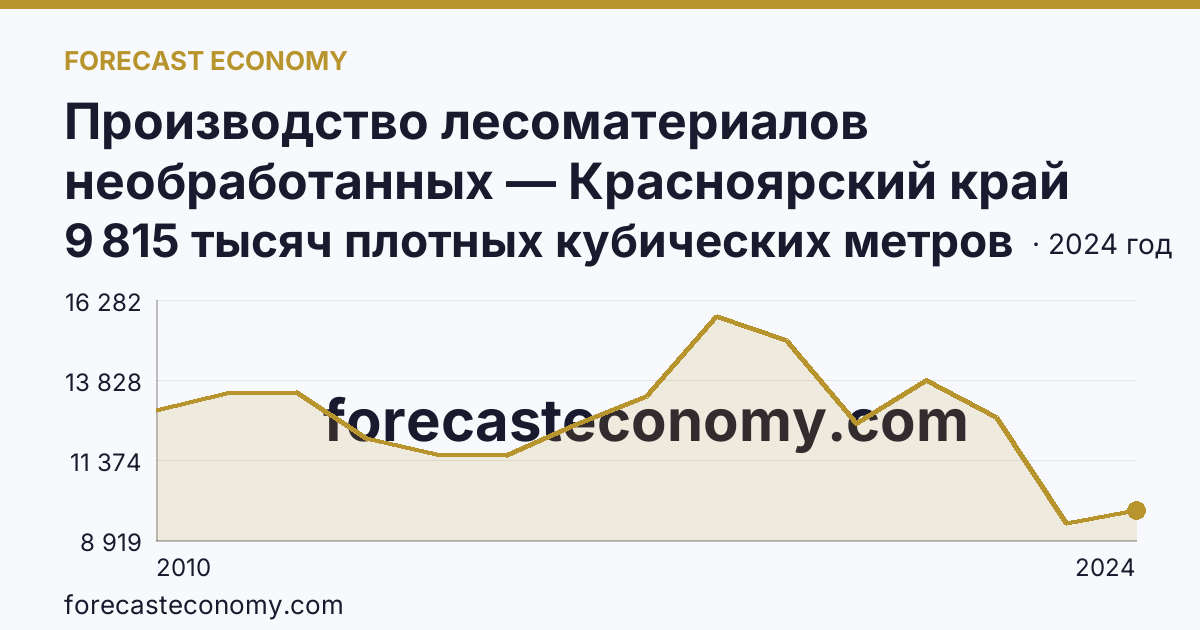 Производство лесоматериалов необработанных — Красноярский край: график динамики 2010–2024, последнее значение 9 815 тысяч плотных кубических метров
